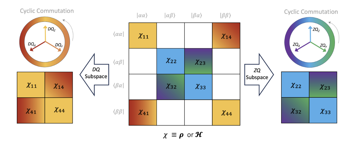 Role of Quantum Coherence in Chirped Dynamic Nuclear Polarization